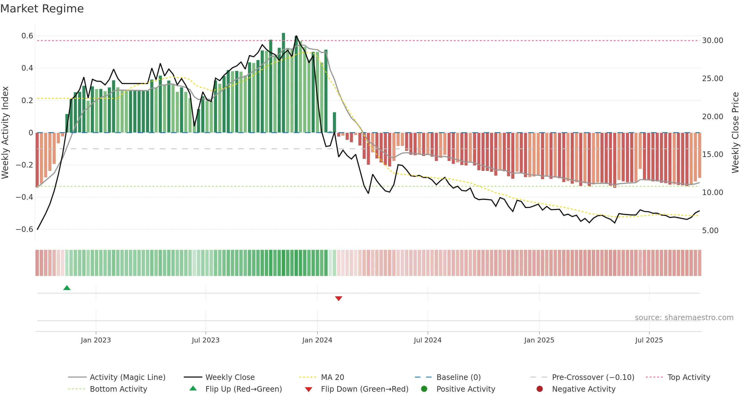 MKPL weekly Market Snapshot chart, closing 2025-09-22.