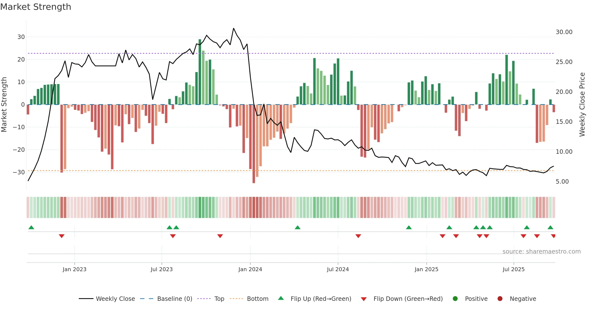 MKPL weekly Market Strength chart, closing 2025-09-22.