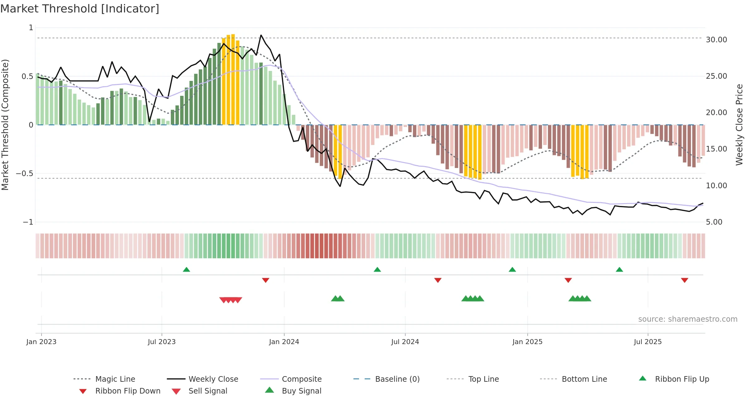 MKPL weekly Market Threshold chart, closing 2025-09-22.