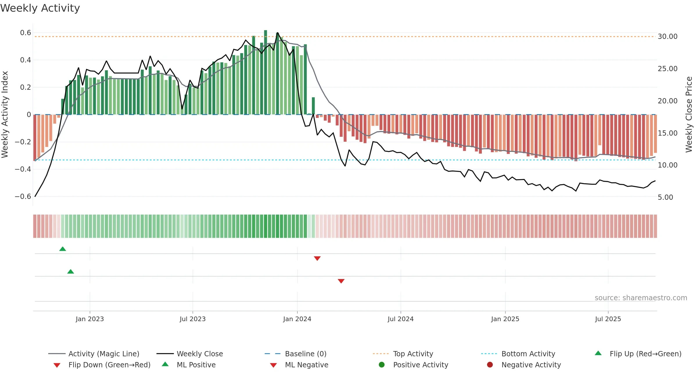 MKPL weekly Activity chart, closing 2025-09-22.