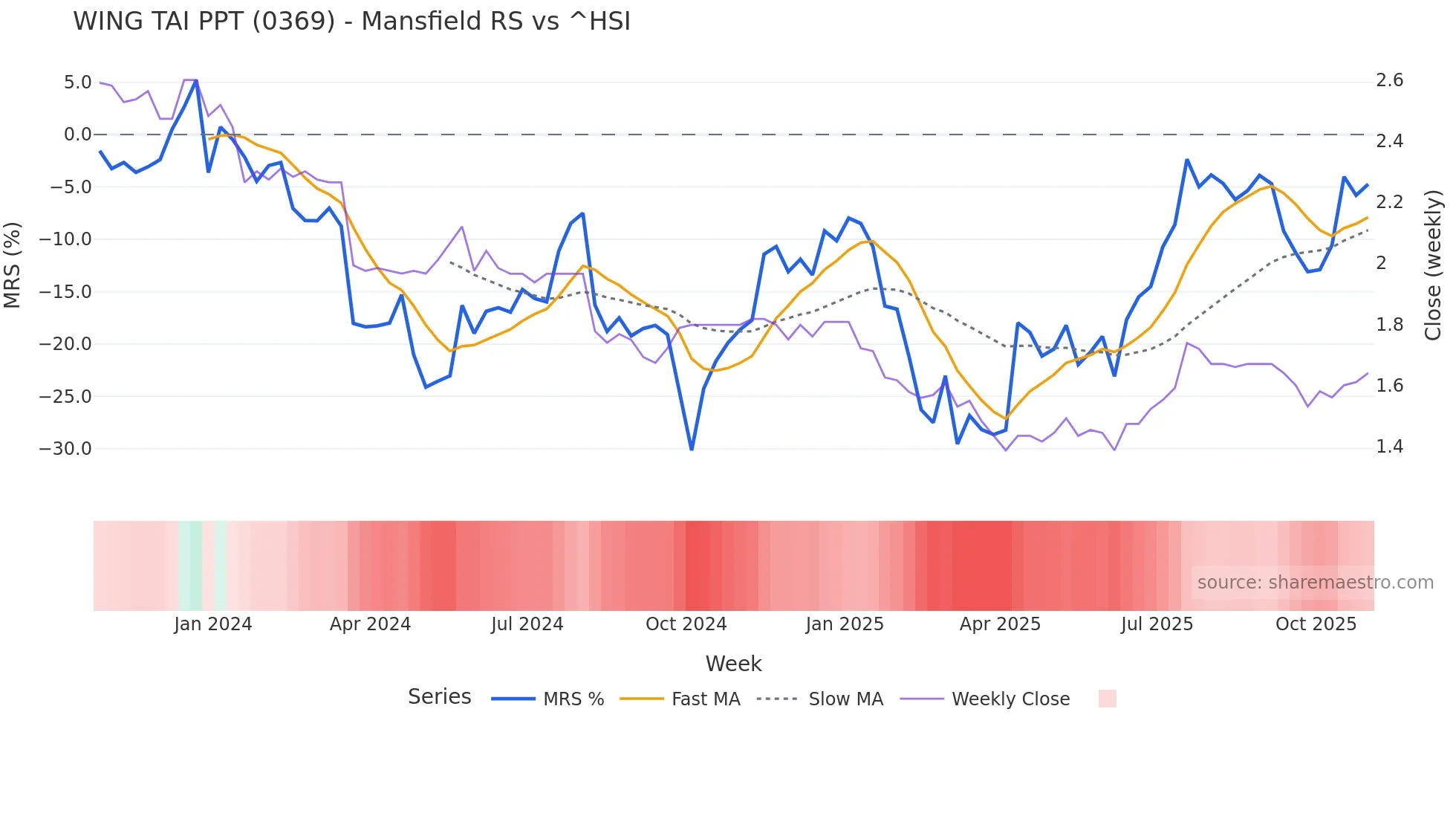 0369 Mansfield Relative Strength chart