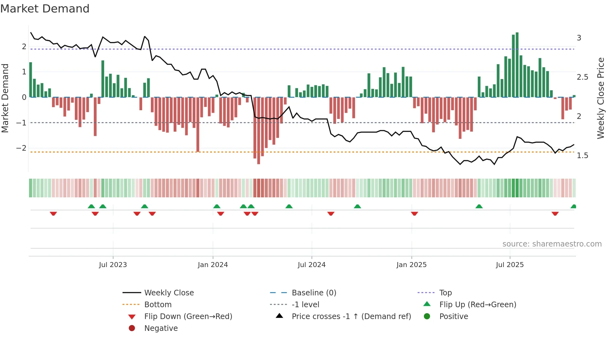 0369 weekly Market Demand chart