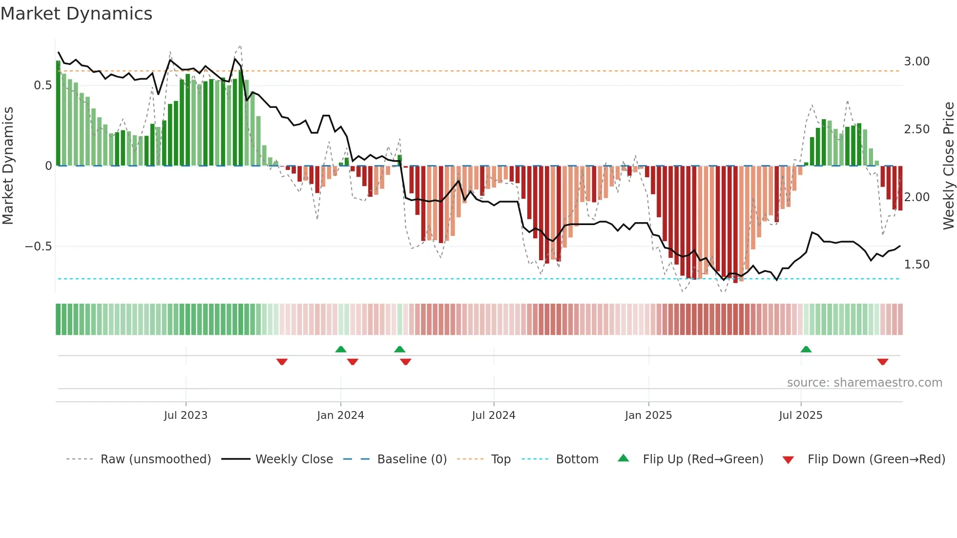 0369 weekly Market Dynamics chart