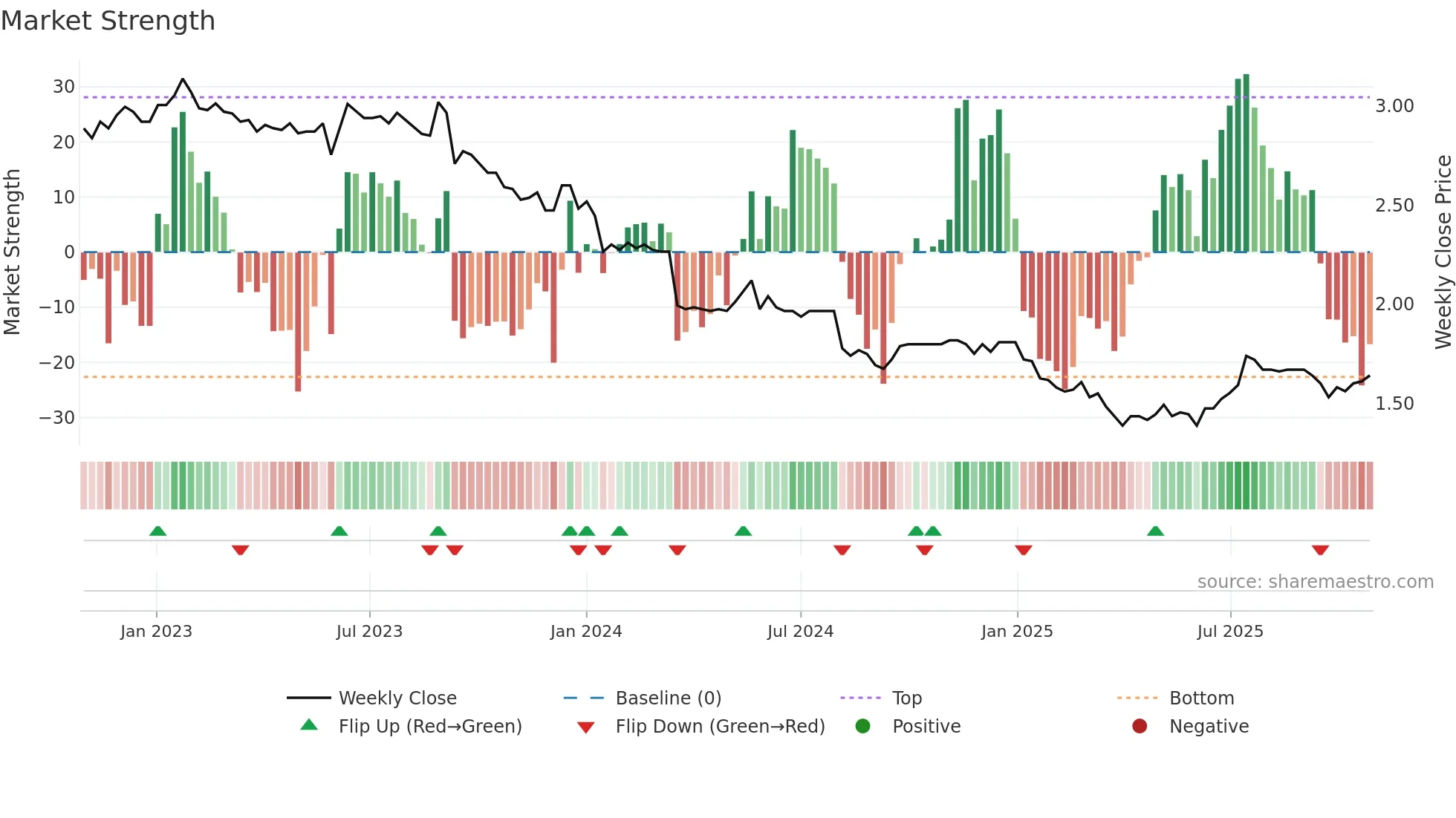 0369 weekly Market Strength chart