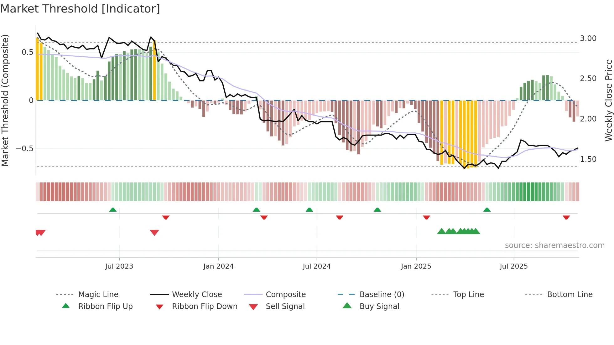 0369 weekly Market Threshold chart