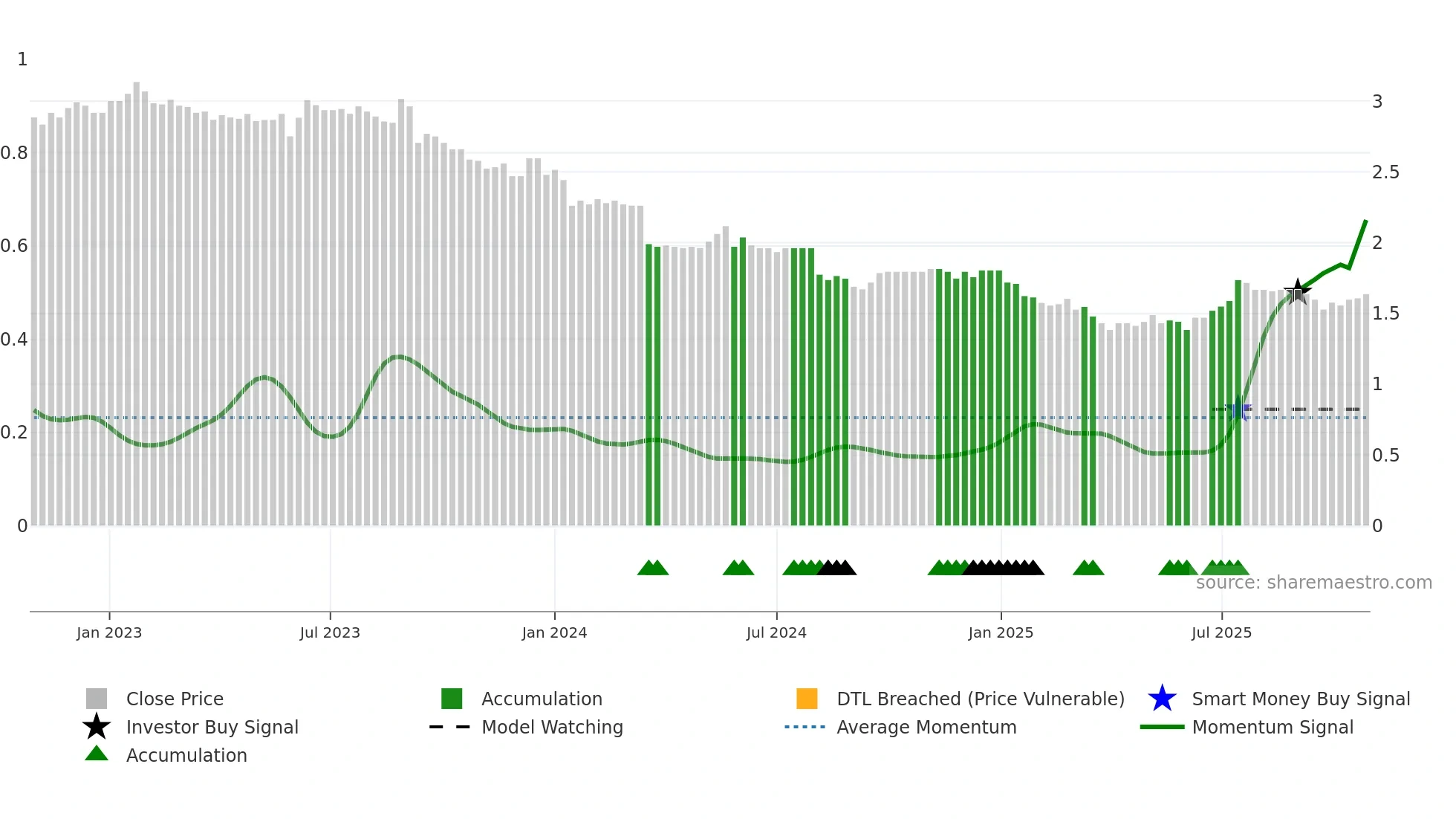 0369 weekly Smart Money chart