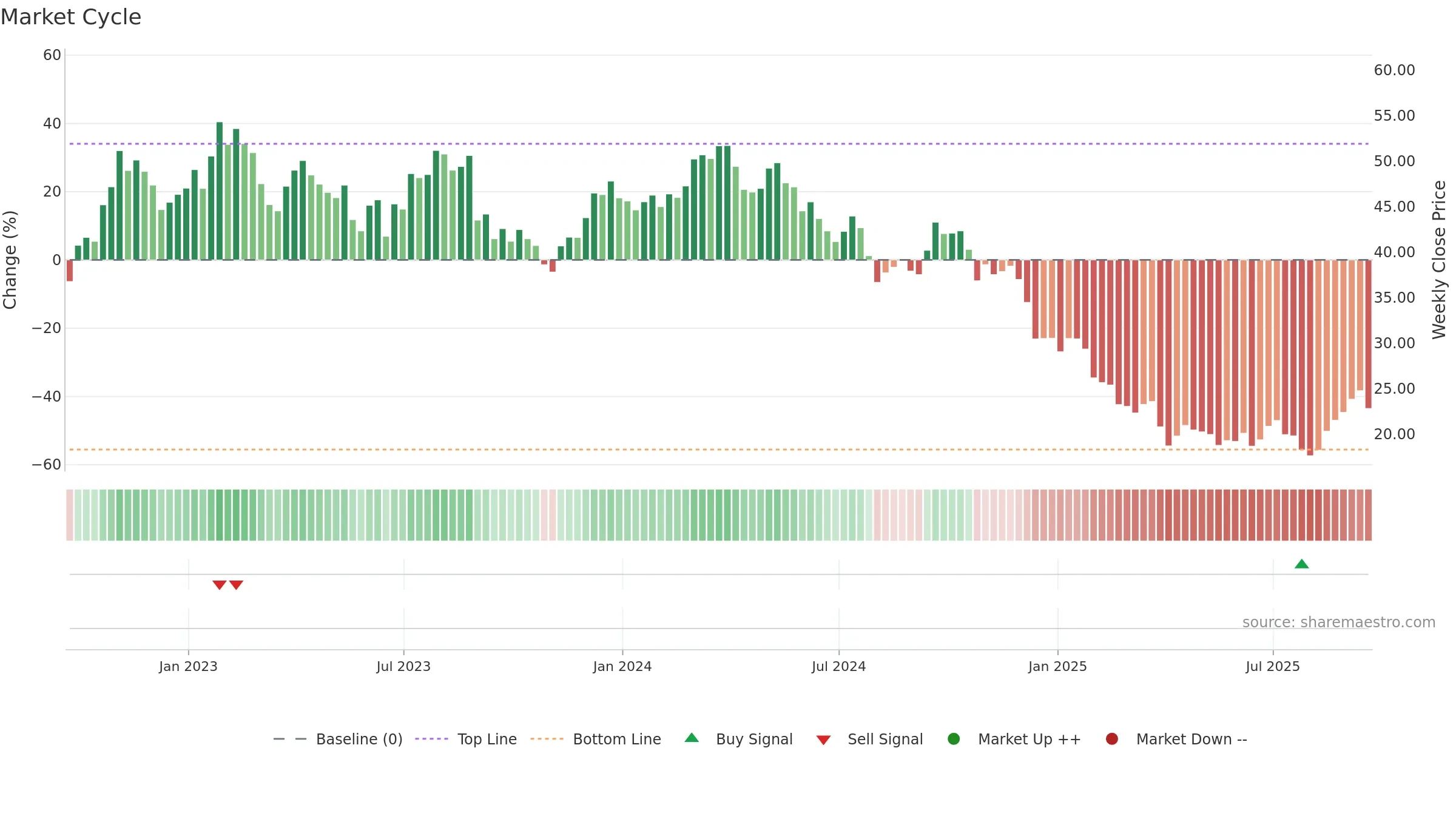 OLN weekly Market Cycle chart, closing 2025-09-19.