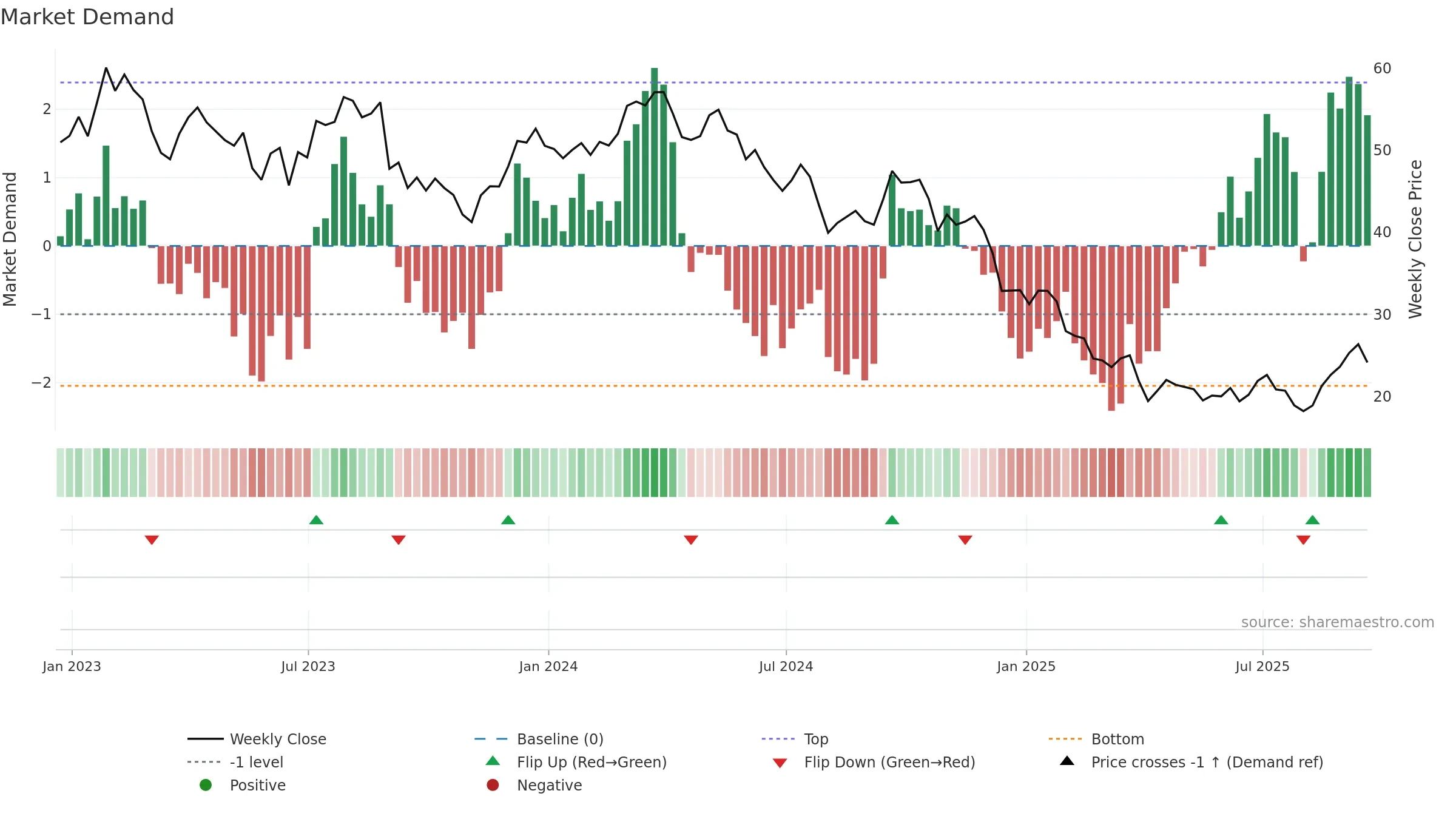 OLN weekly Market Demand chart, closing 2025-09-19.