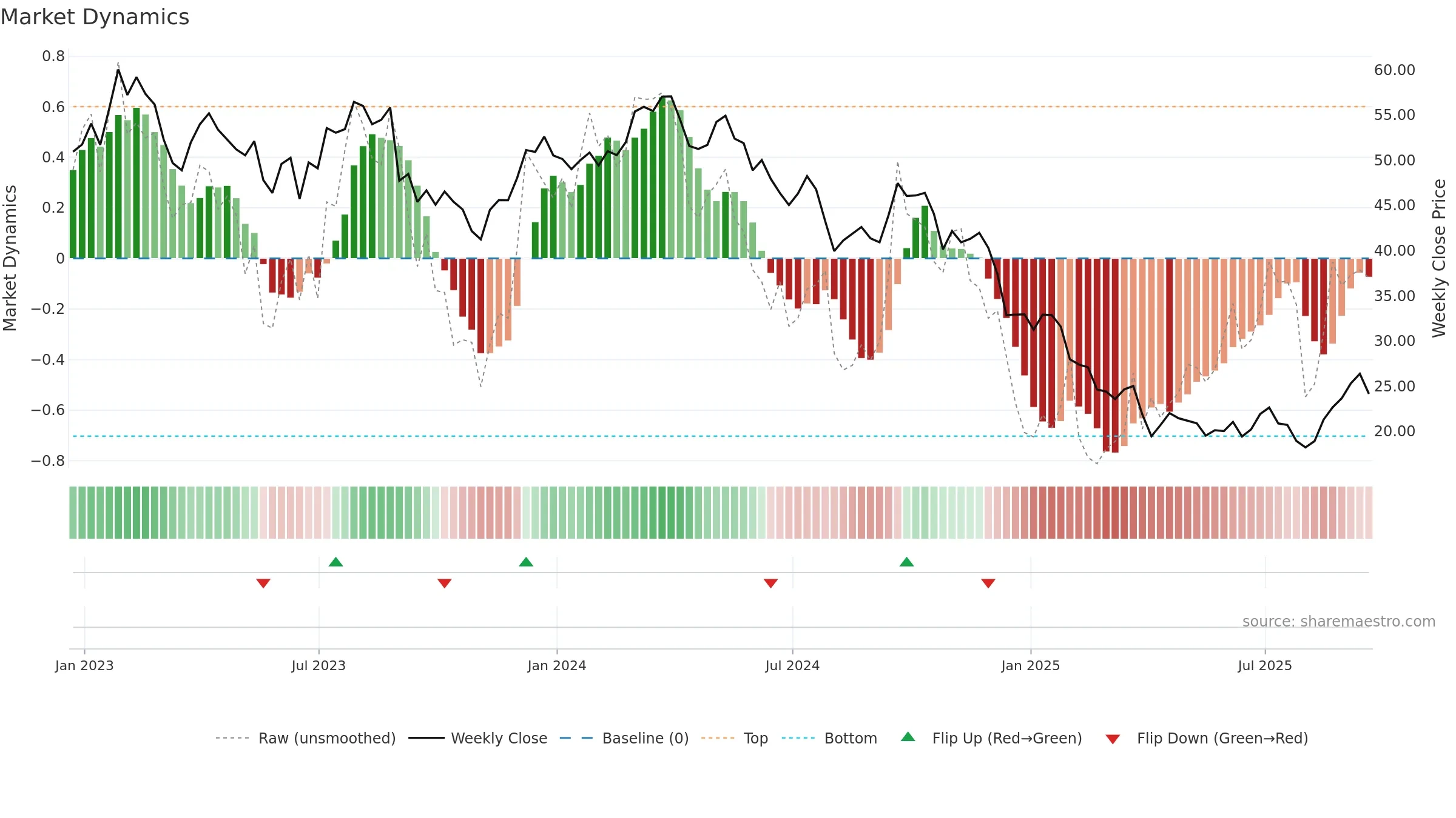 OLN weekly Market Dynamics chart, closing 2025-09-19.