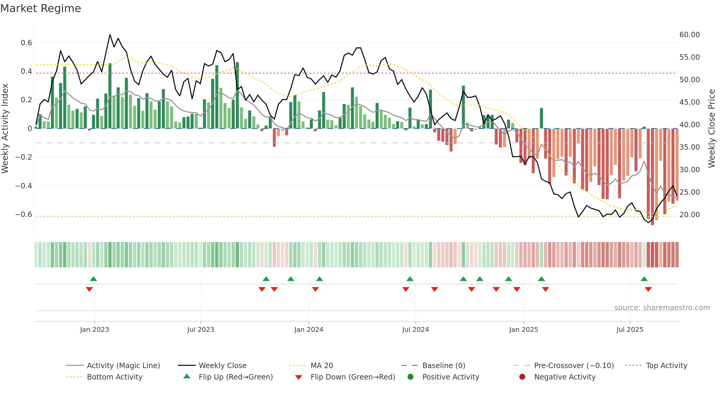 OLN weekly Market Snapshot chart, closing 2025-09-19.