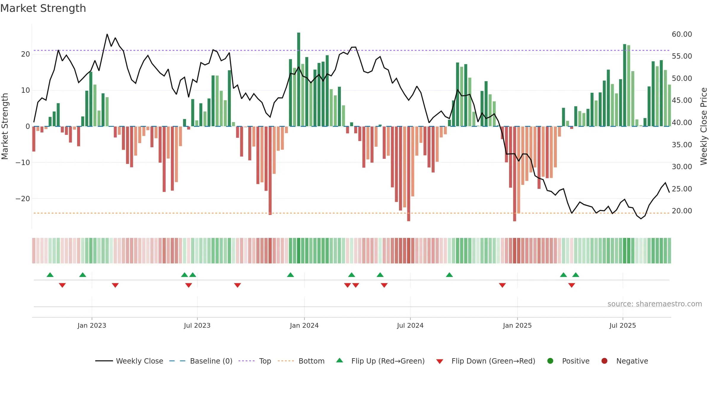 OLN weekly Market Strength chart, closing 2025-09-19.