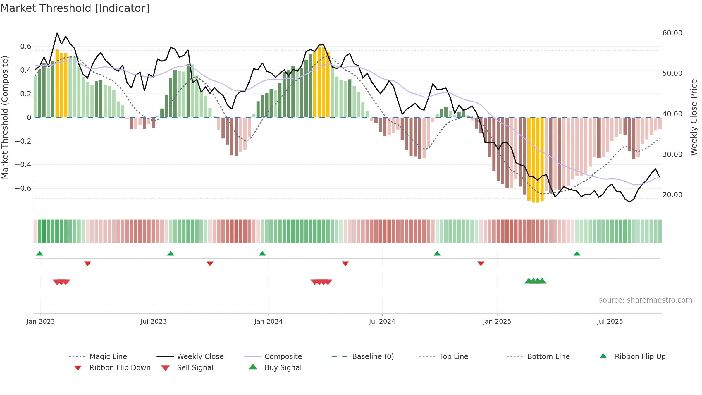 OLN weekly Market Threshold chart, closing 2025-09-19.