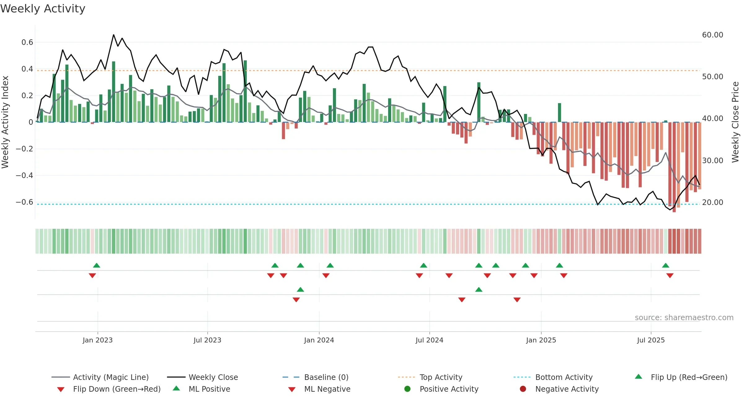 OLN weekly Activity chart, closing 2025-09-19.