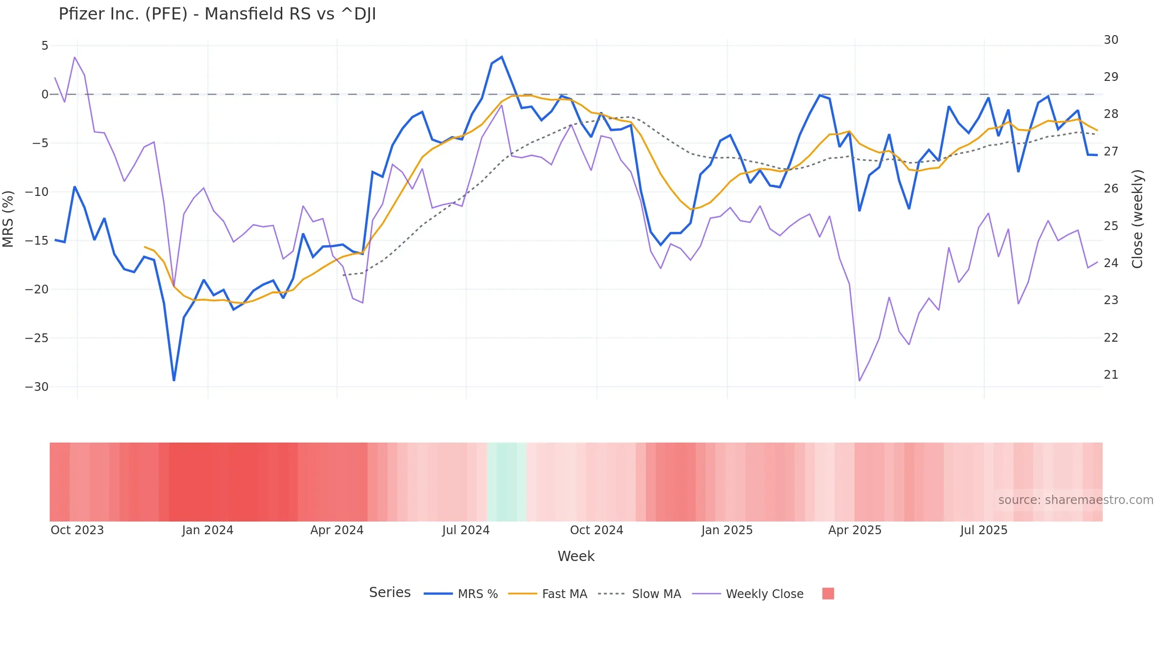 PFE Mansfield Relative Strength vs ^DJI PFE Mansfield Relative Strength vs ^DJI โ weekly
