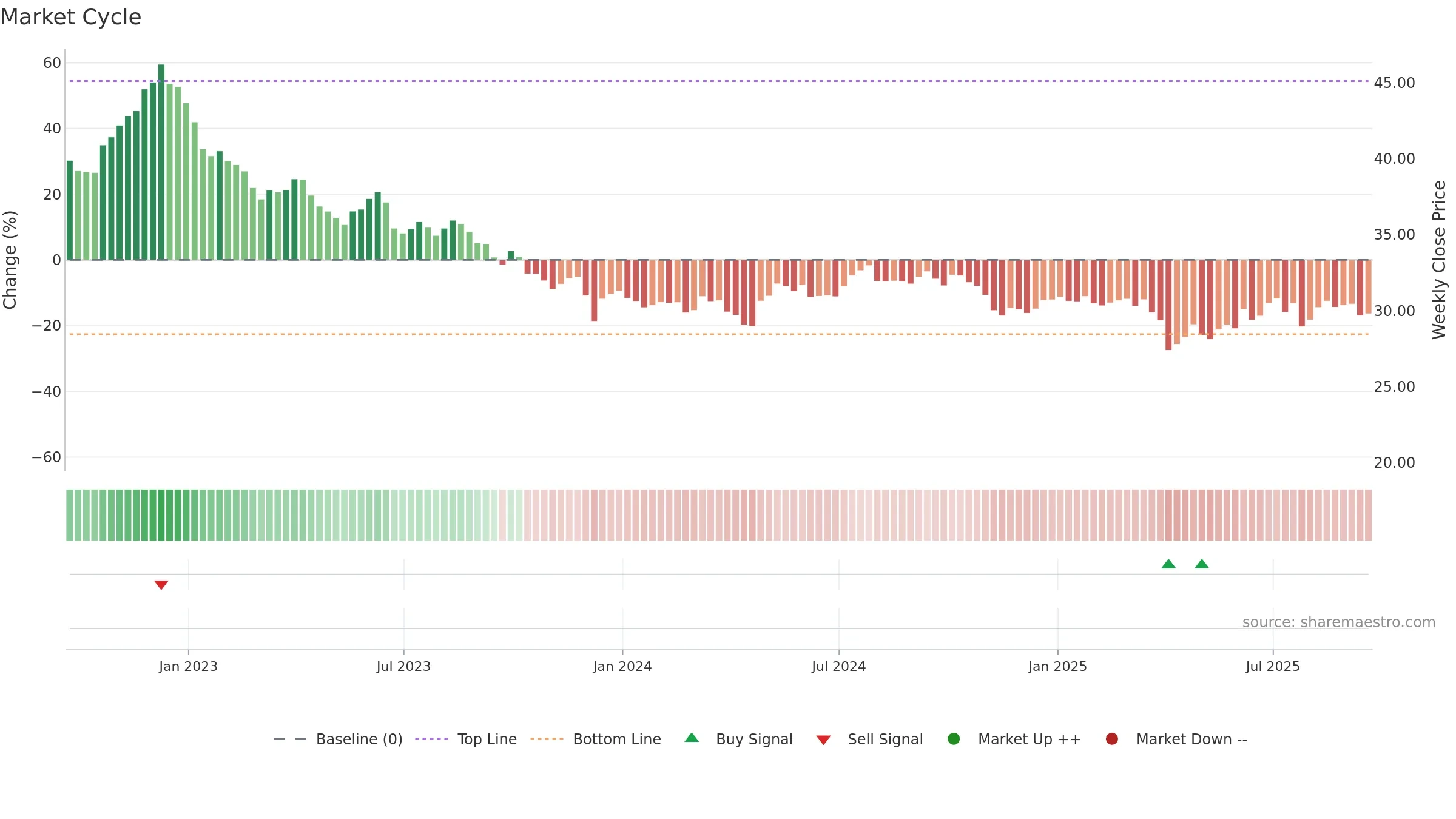 PFE weekly Market Cycle chart, closing 2025-09-19.