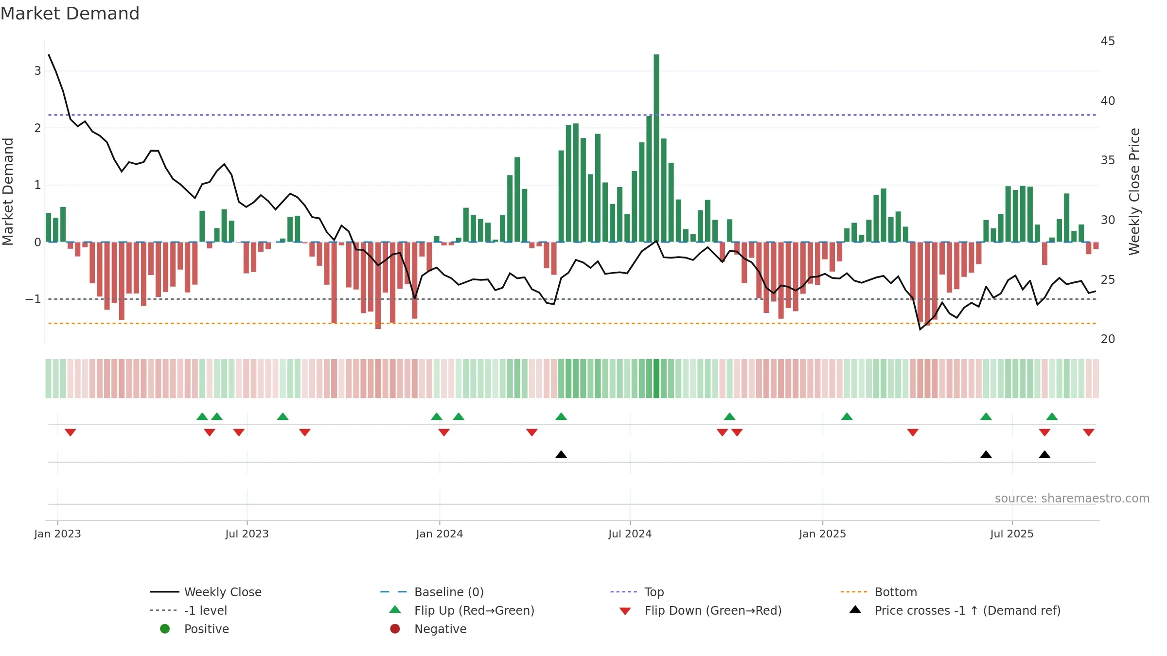 PFE weekly Market Demand chart, closing 2025-09-19.