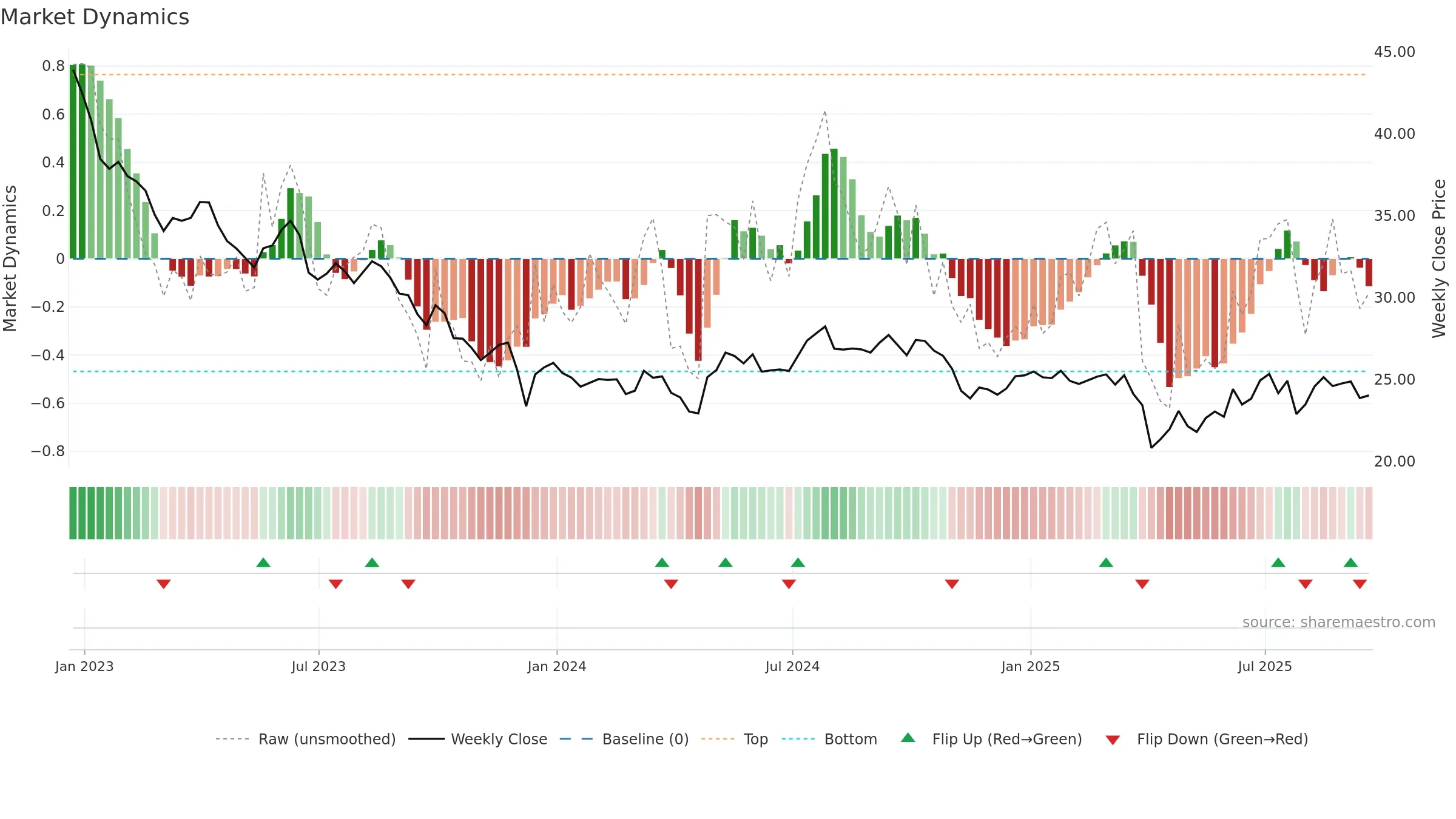 PFE weekly Market Dynamics chart, closing 2025-09-19.
