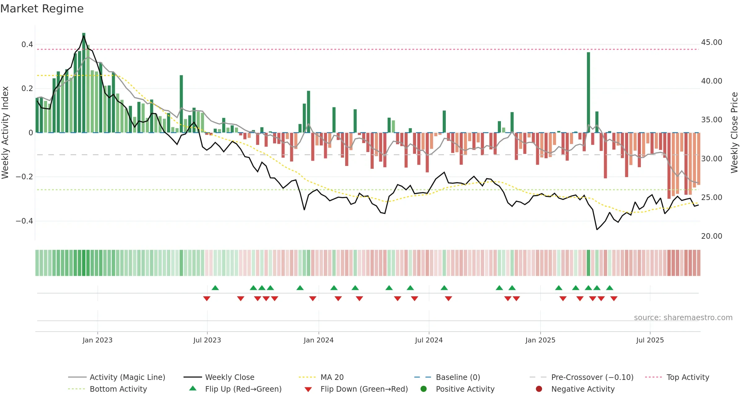 PFE weekly Market Snapshot chart, closing 2025-09-19.