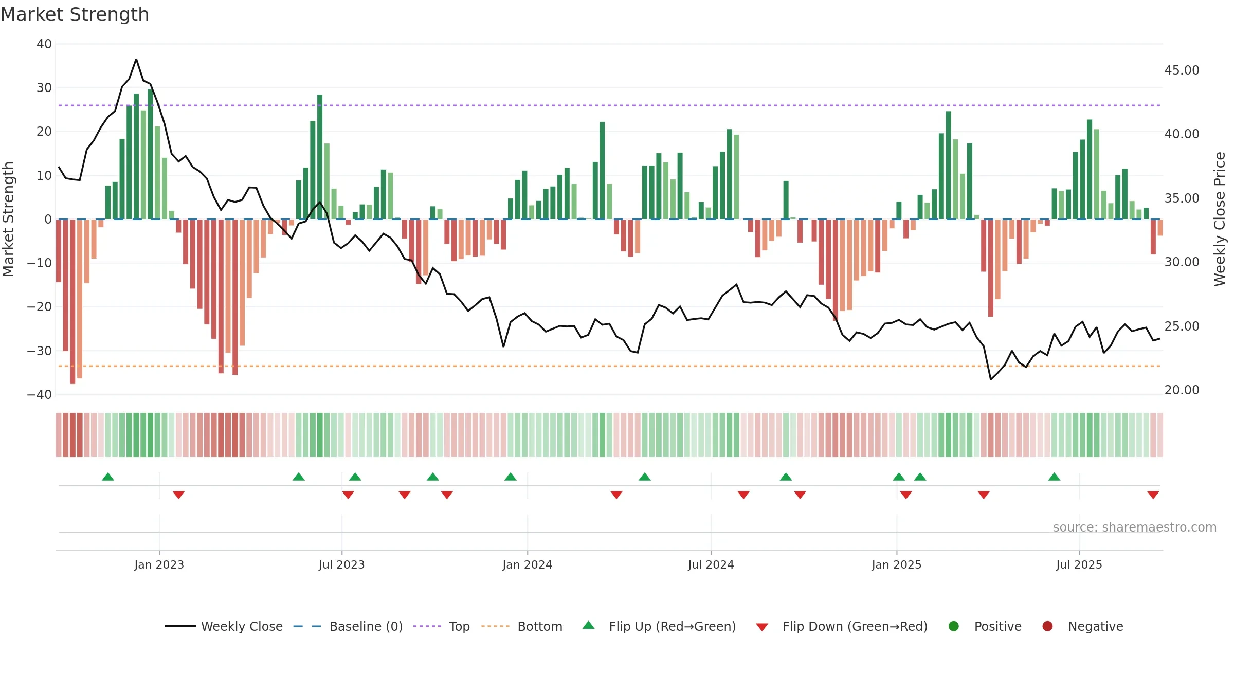 PFE weekly Market Strength chart, closing 2025-09-19.