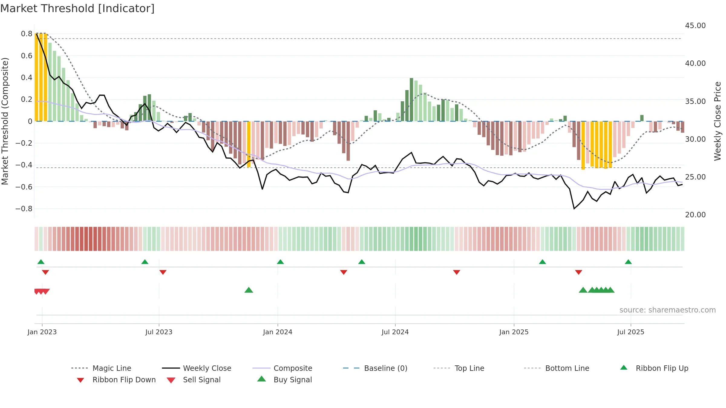 PFE weekly Market Threshold chart, closing 2025-09-19.