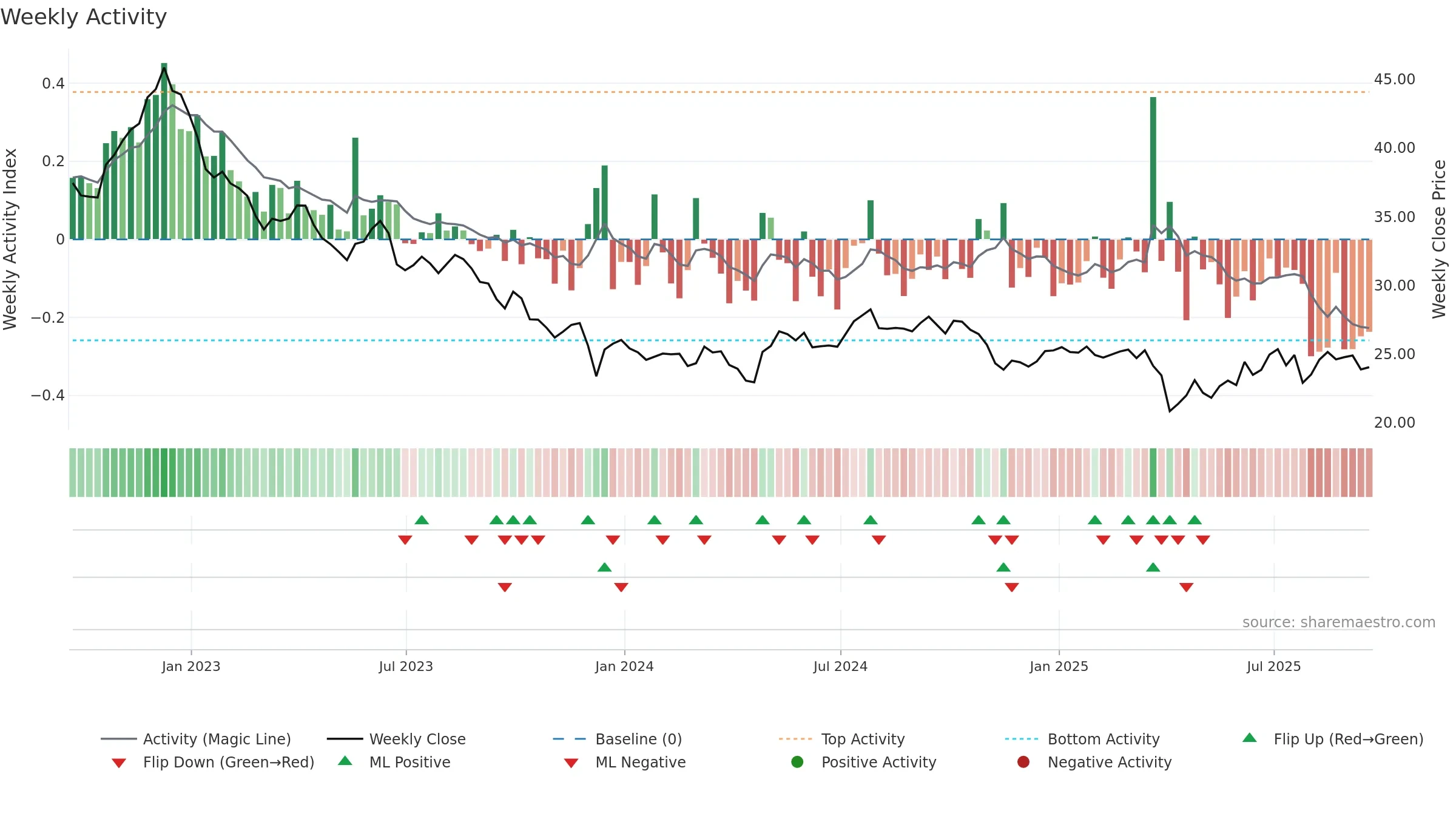 PFE weekly Activity chart, closing 2025-09-19.