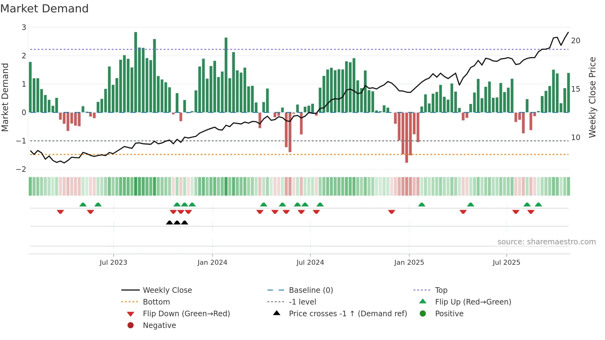 CSH-UN weekly Market Demand chart