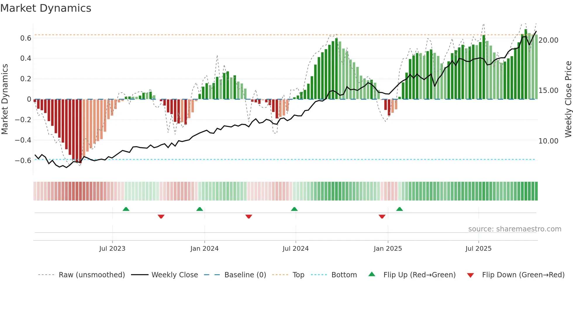 CSH-UN weekly Market Dynamics chart