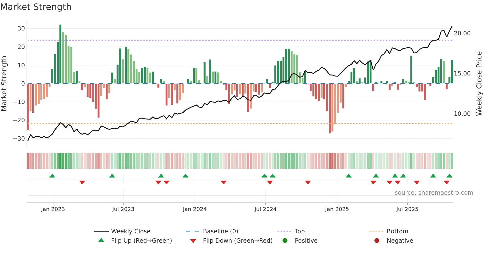 CSH-UN weekly Market Strength chart