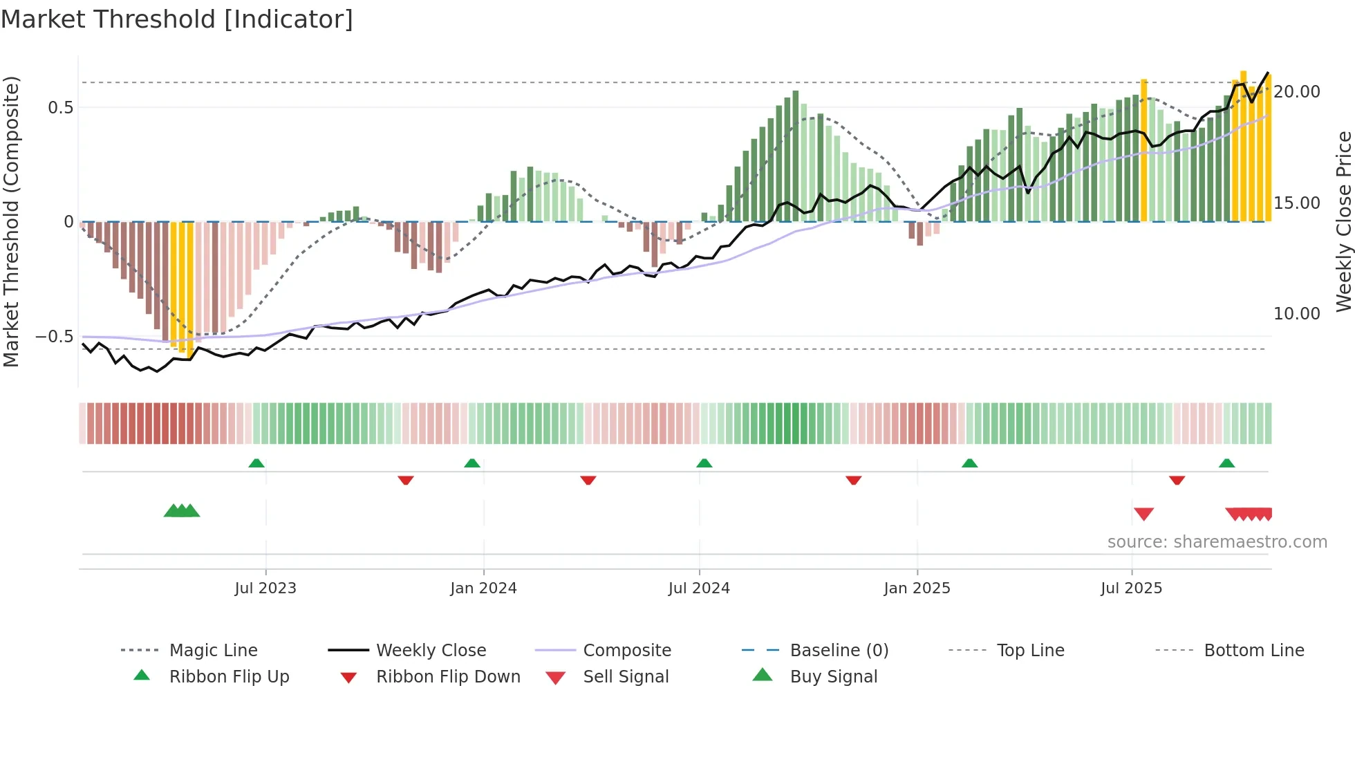 CSH-UN weekly Market Threshold chart