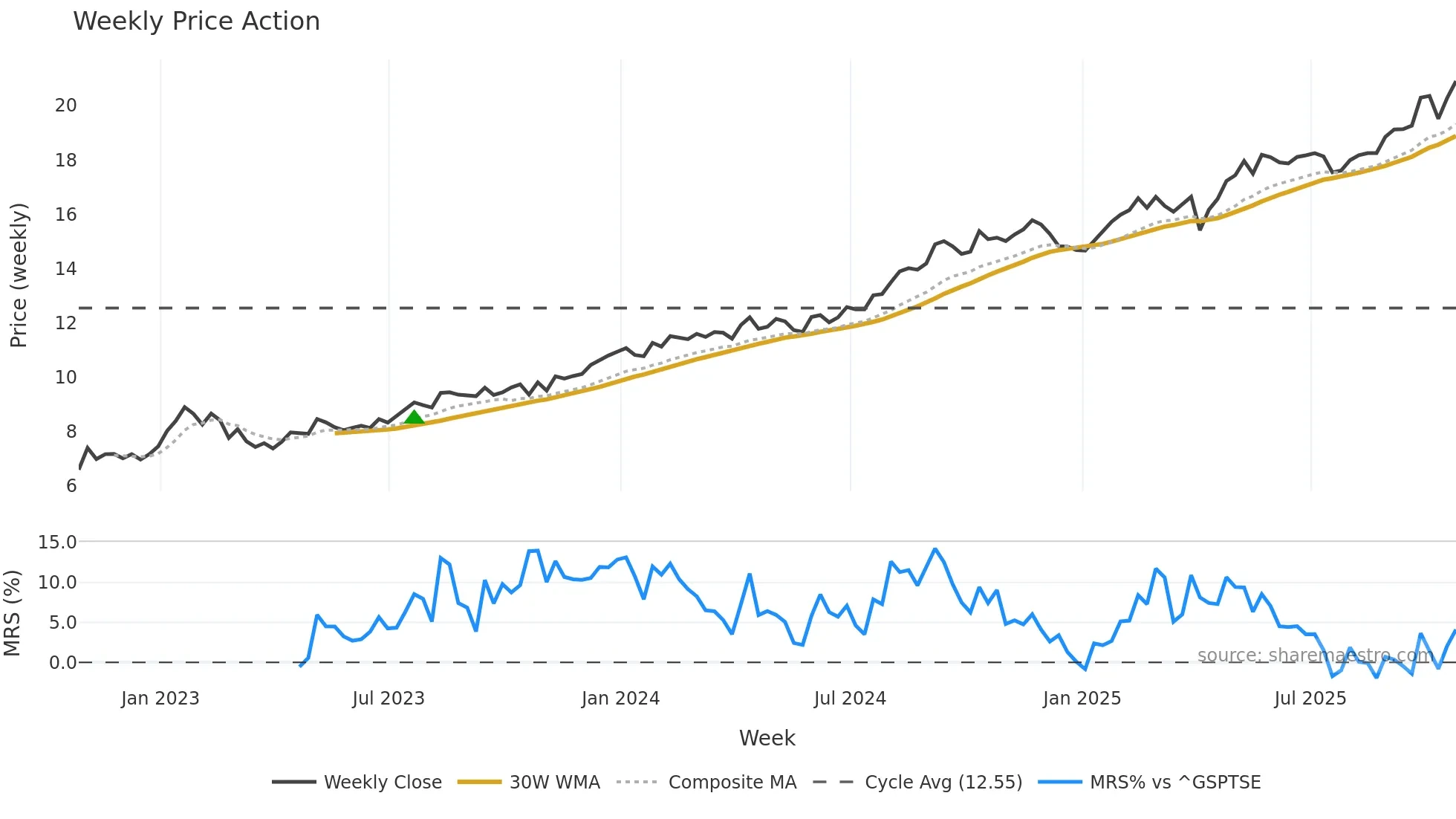 CSH-UN weekly Price Action chart, closing 2025-10-24