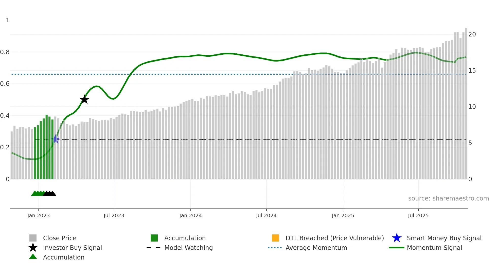 CSH-UN weekly Smart Money chart