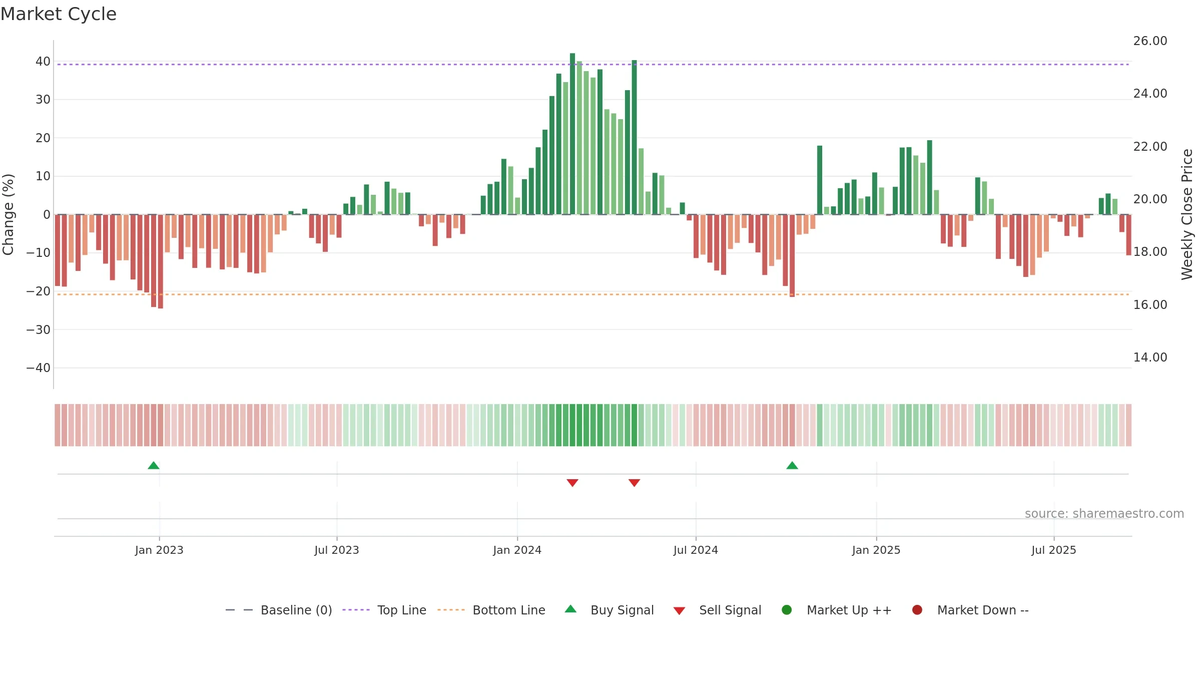 FWRG weekly Market Cycle chart, closing 2025-09-15.