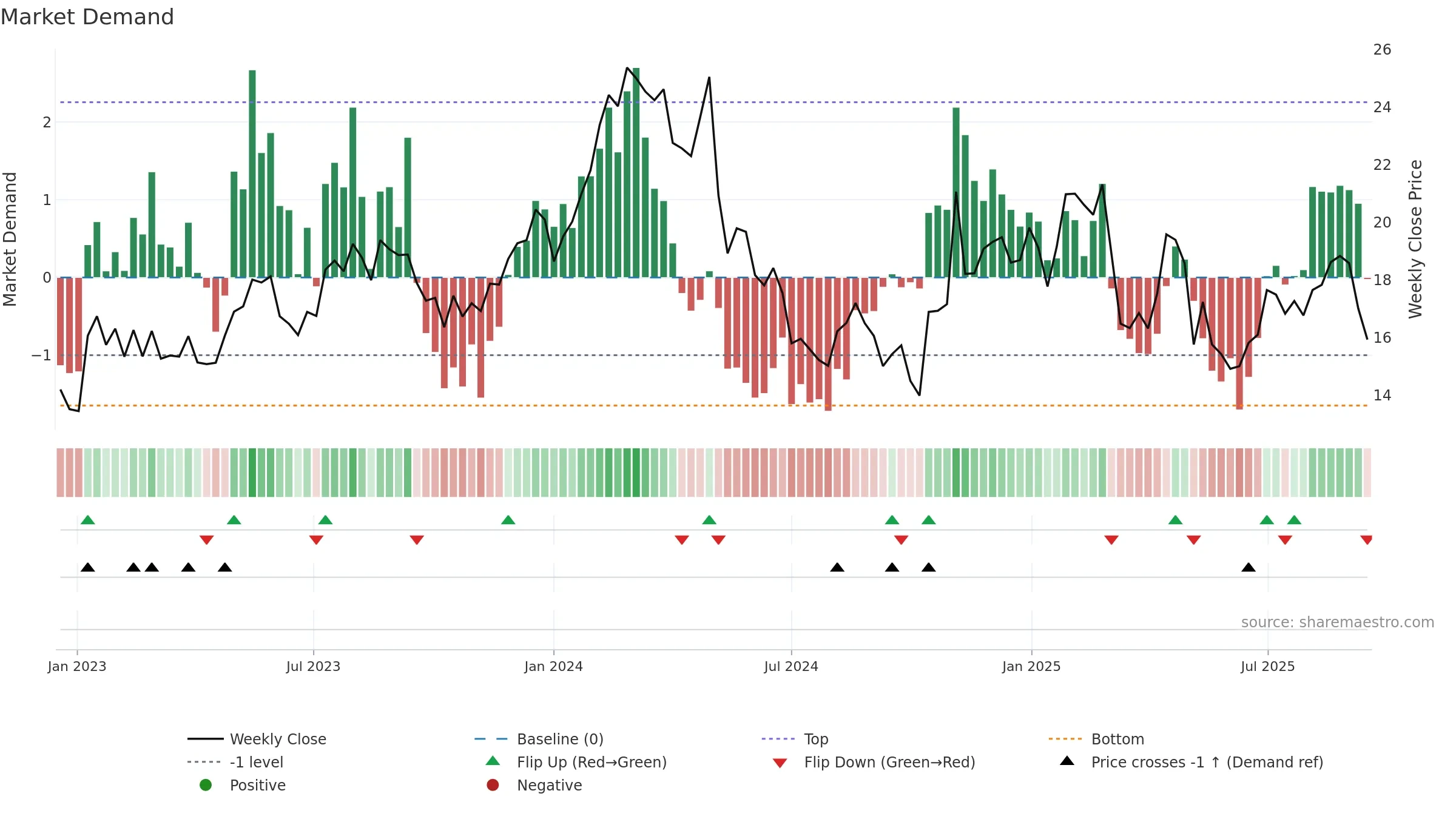 FWRG weekly Market Demand chart, closing 2025-09-15.