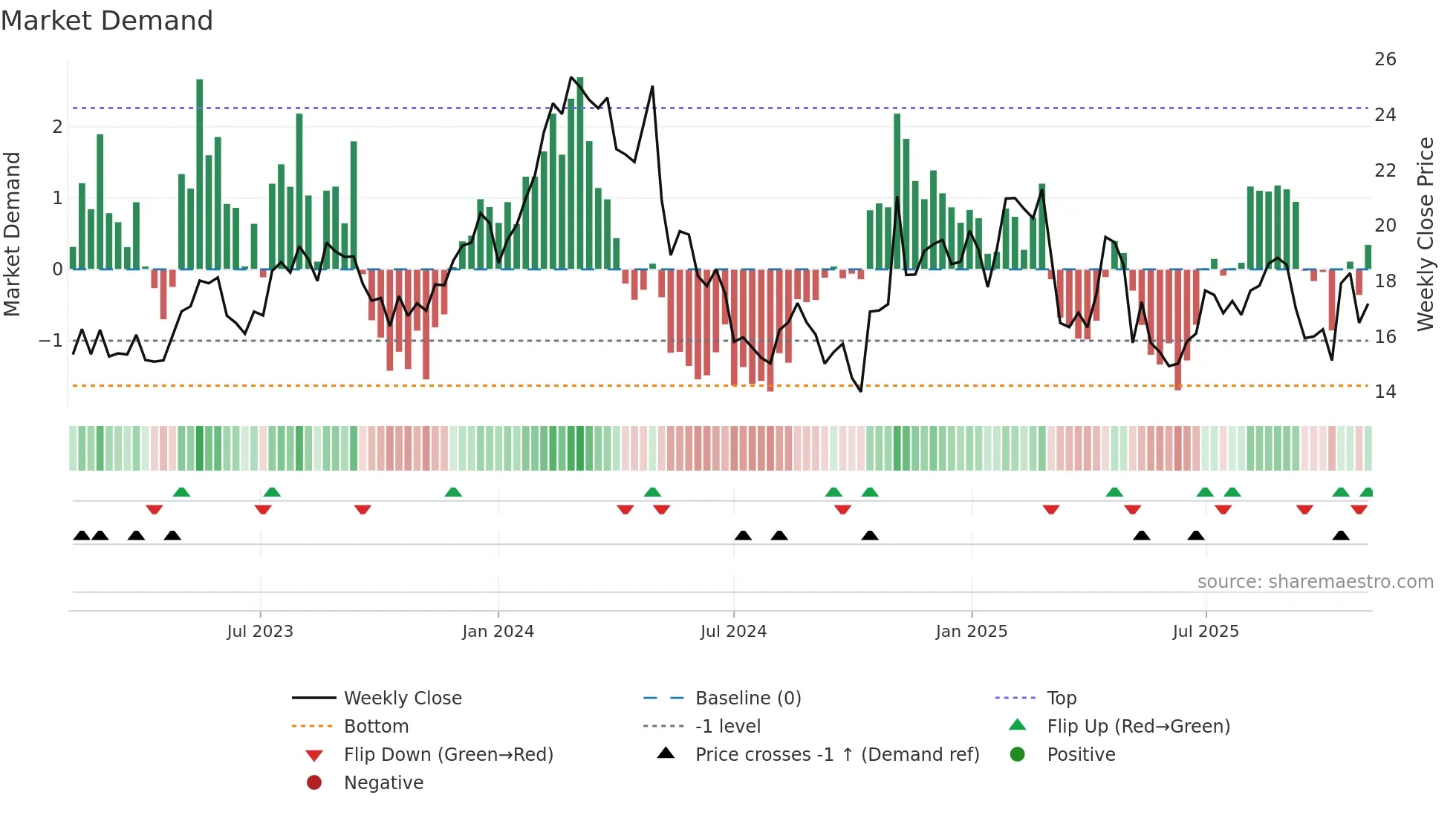 FWRG weekly Market Demand chart