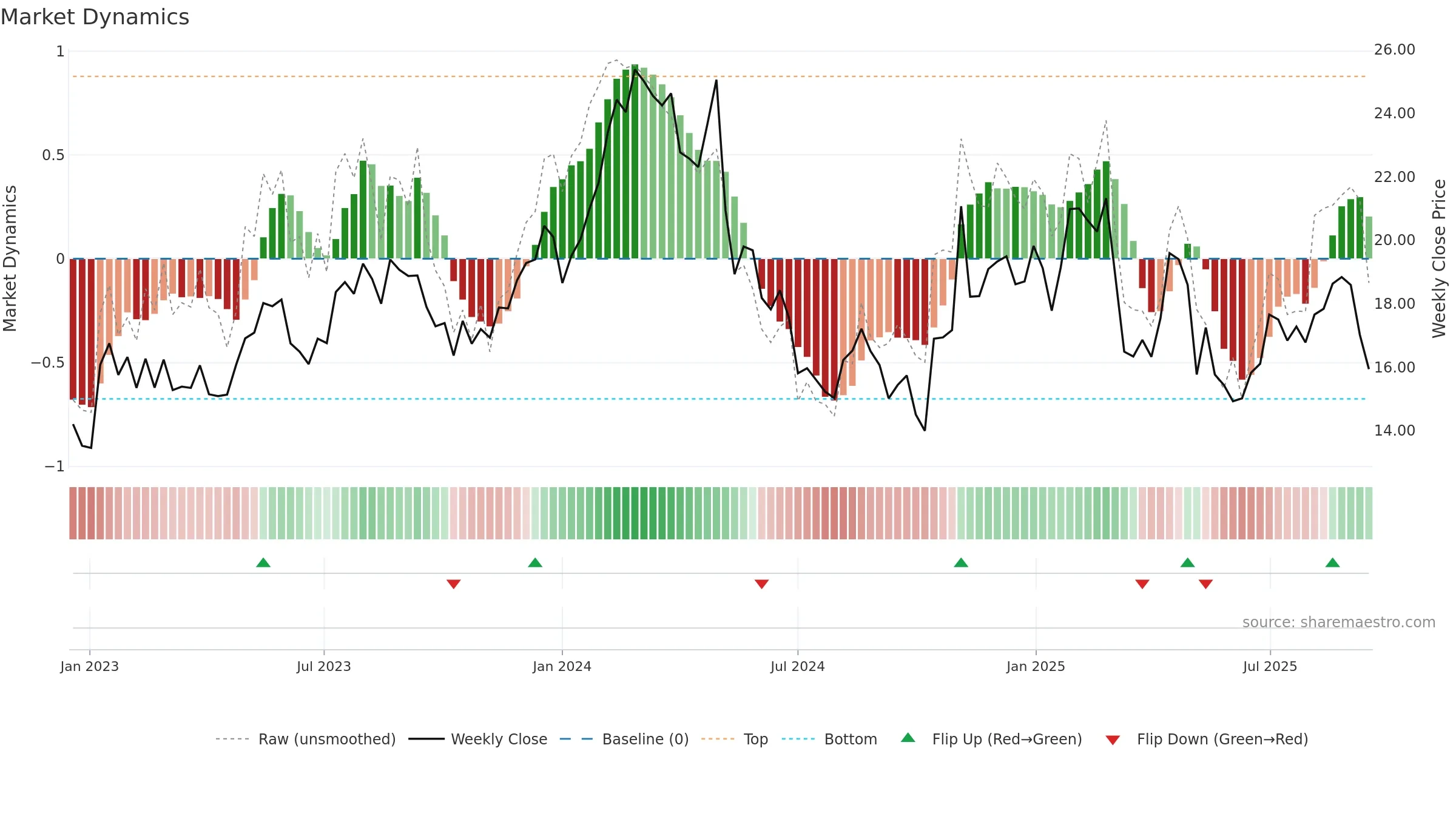 FWRG weekly Market Dynamics chart, closing 2025-09-15.