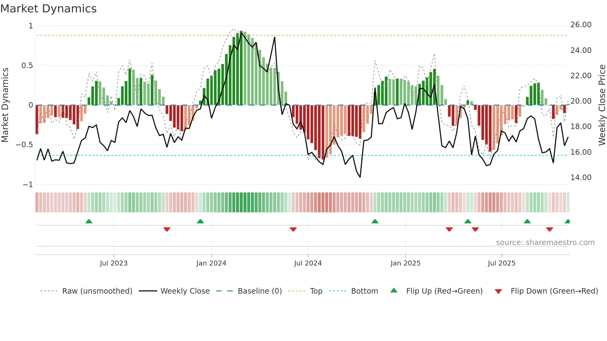 FWRG weekly Market Dynamics chart