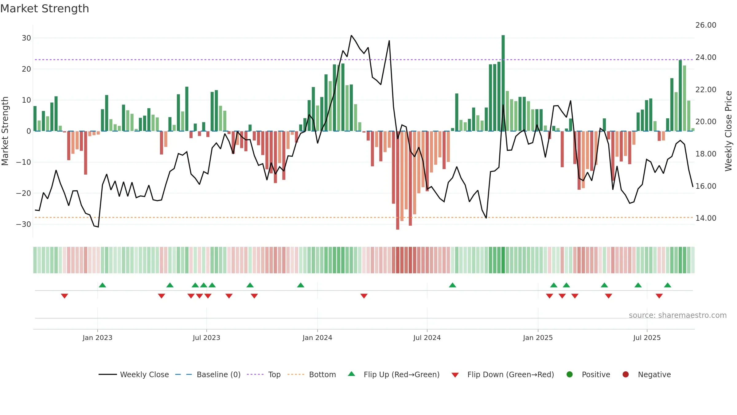 FWRG weekly Market Strength chart, closing 2025-09-15.