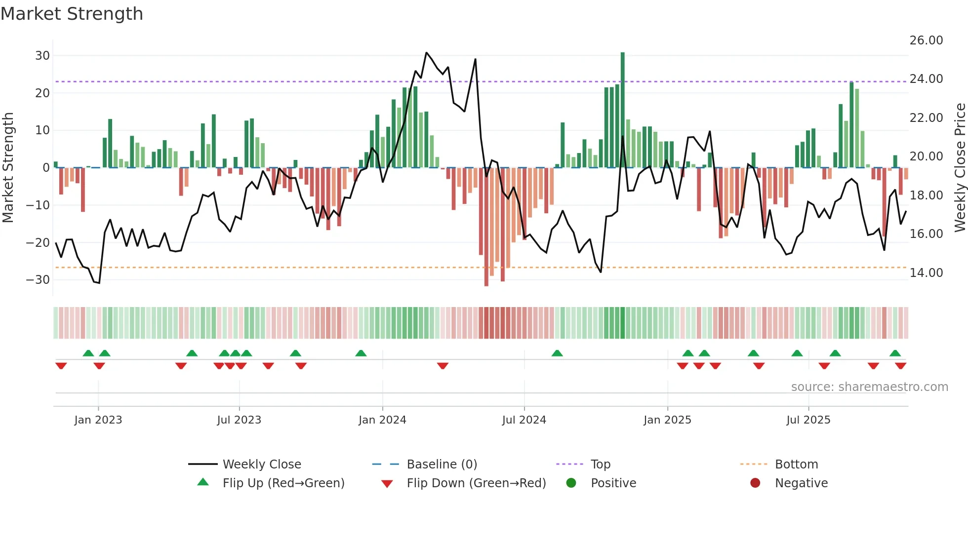 FWRG weekly Market Strength chart