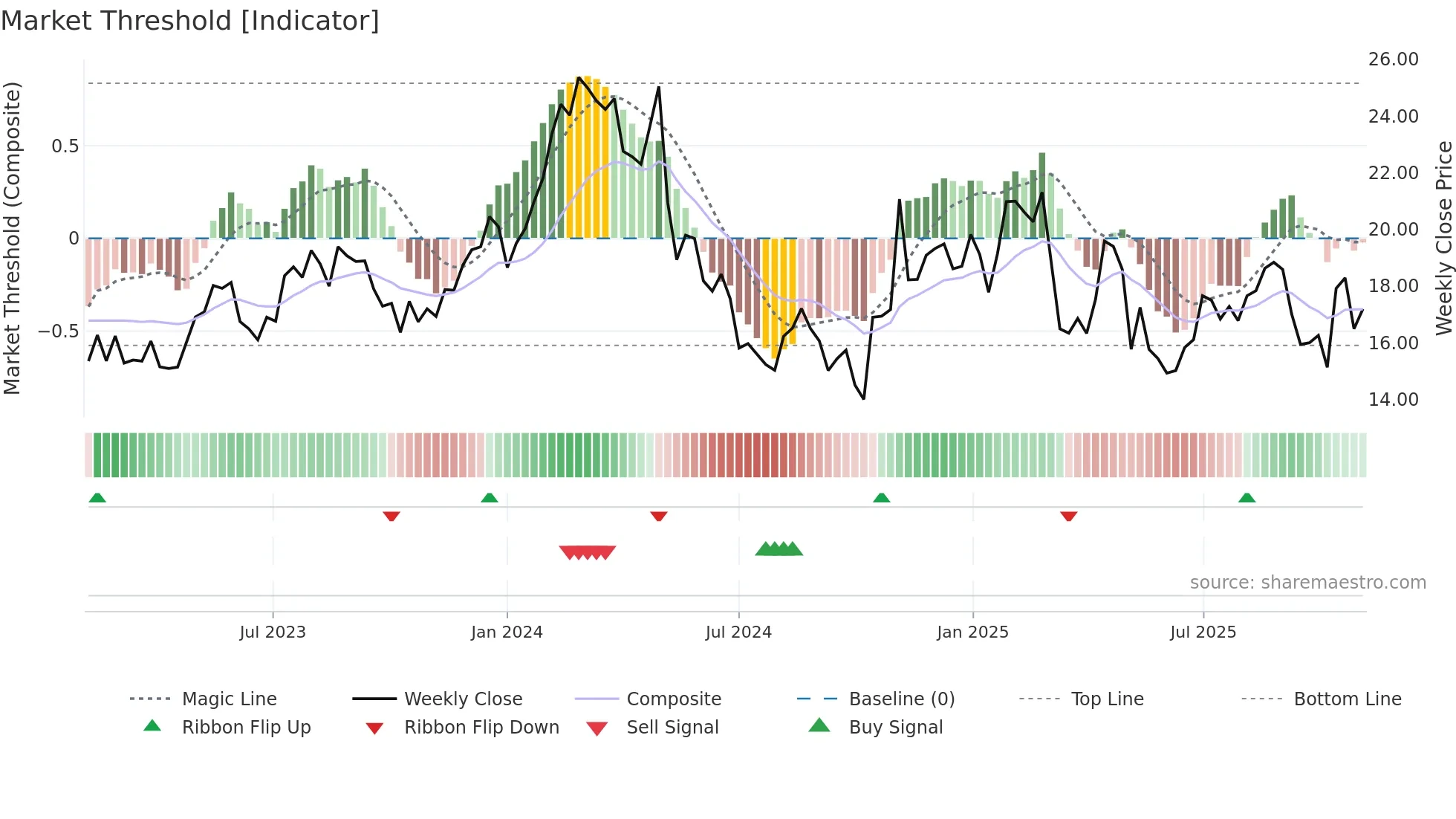 FWRG weekly Market Threshold chart