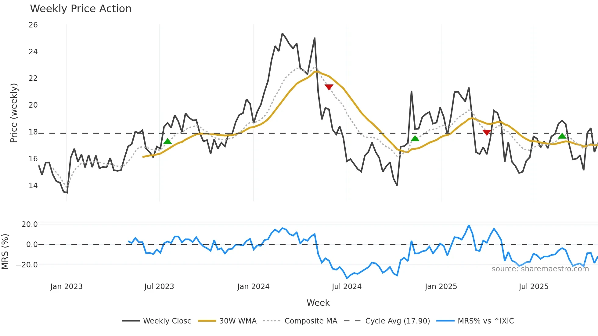 FWRG weekly Price Action chart, closing 2025-11-03