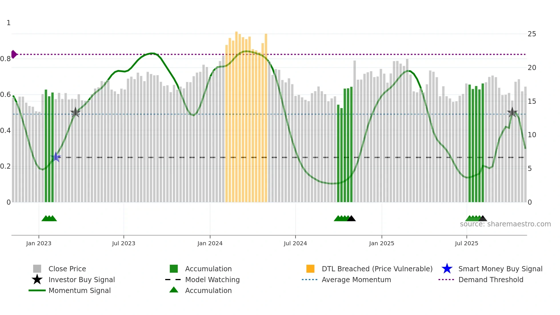 FWRG weekly Smart Money chart