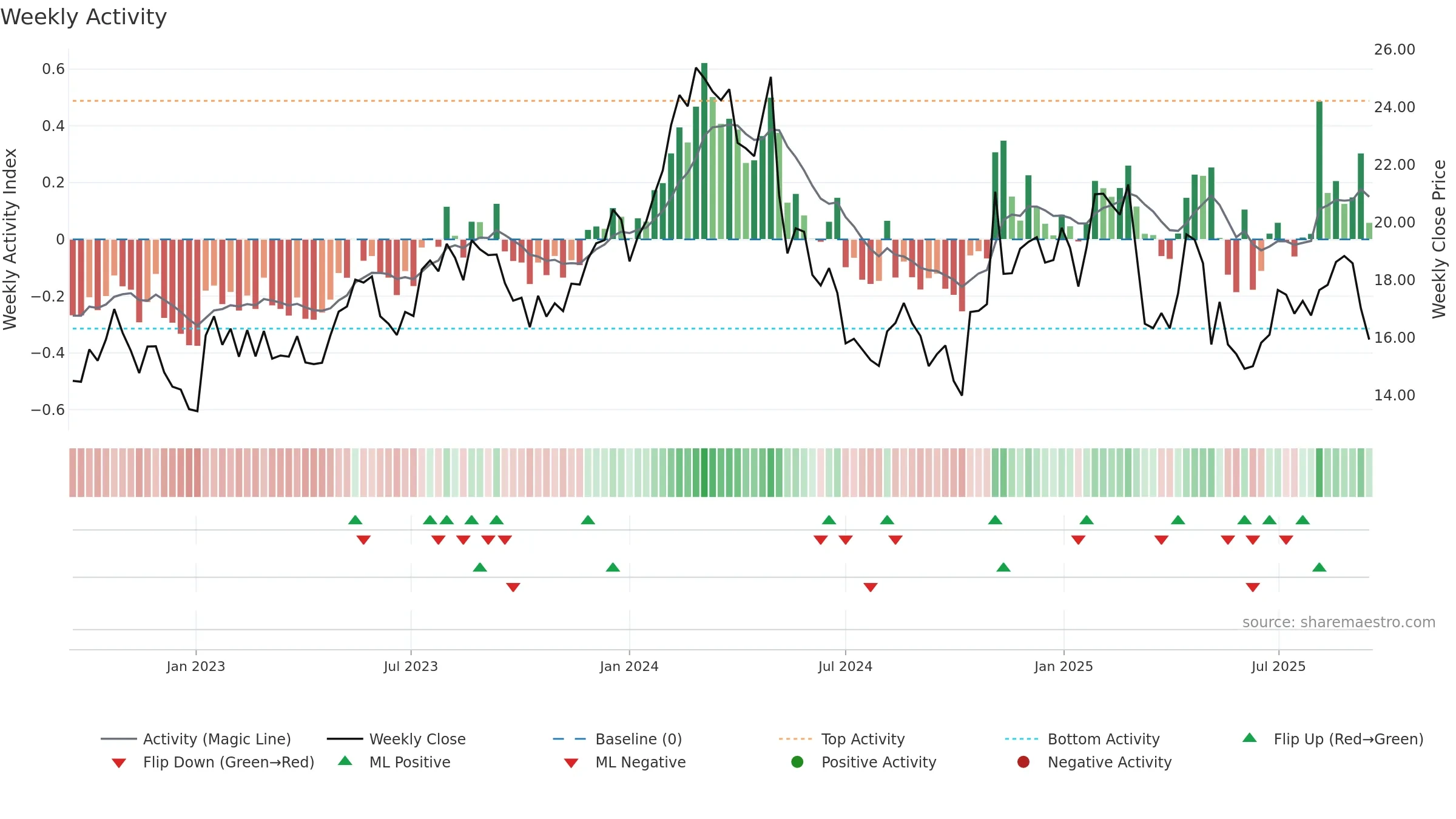 FWRG weekly Activity chart, closing 2025-09-15.