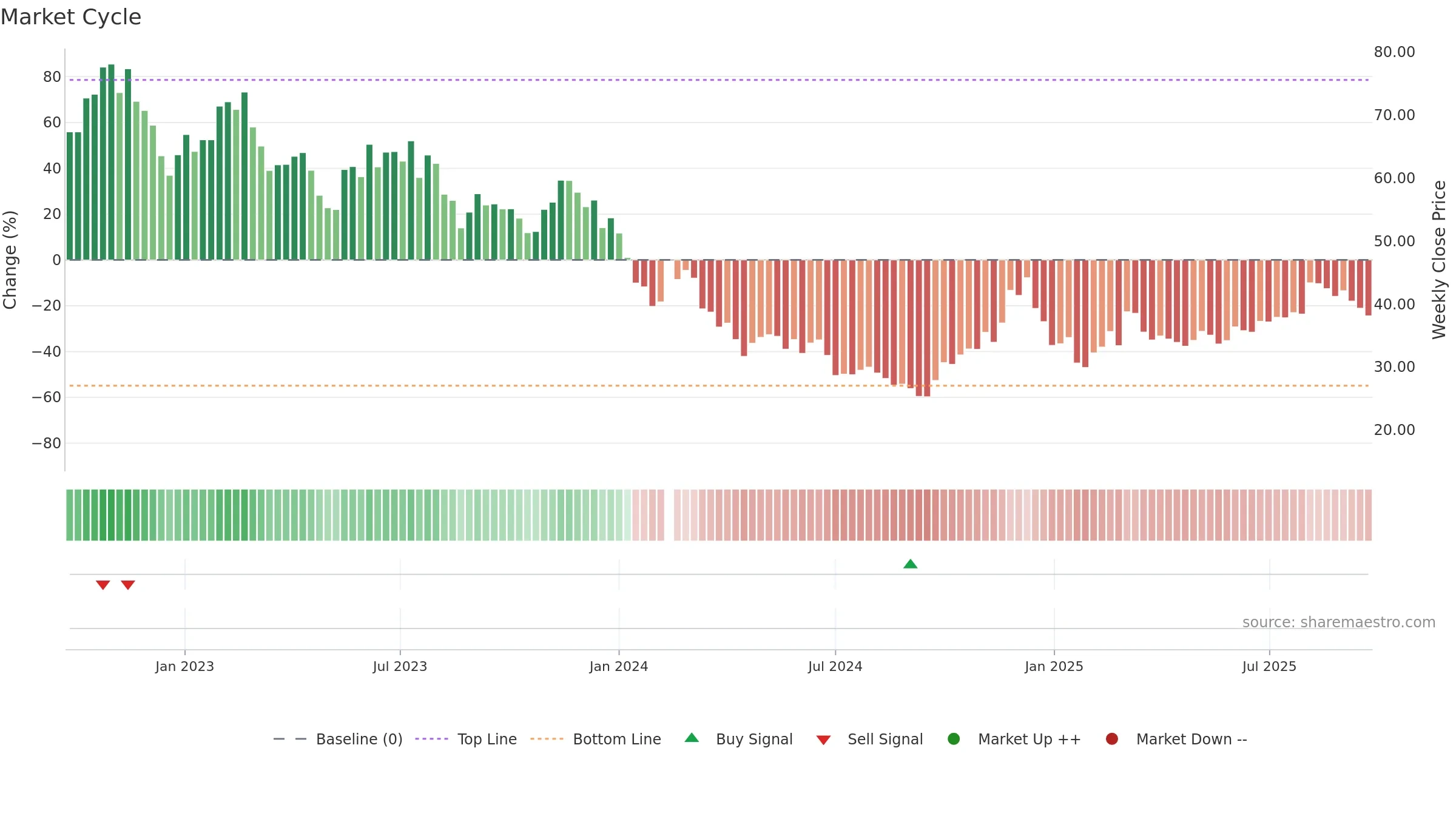688053 weekly Market Cycle chart, closing 2025-09-22.