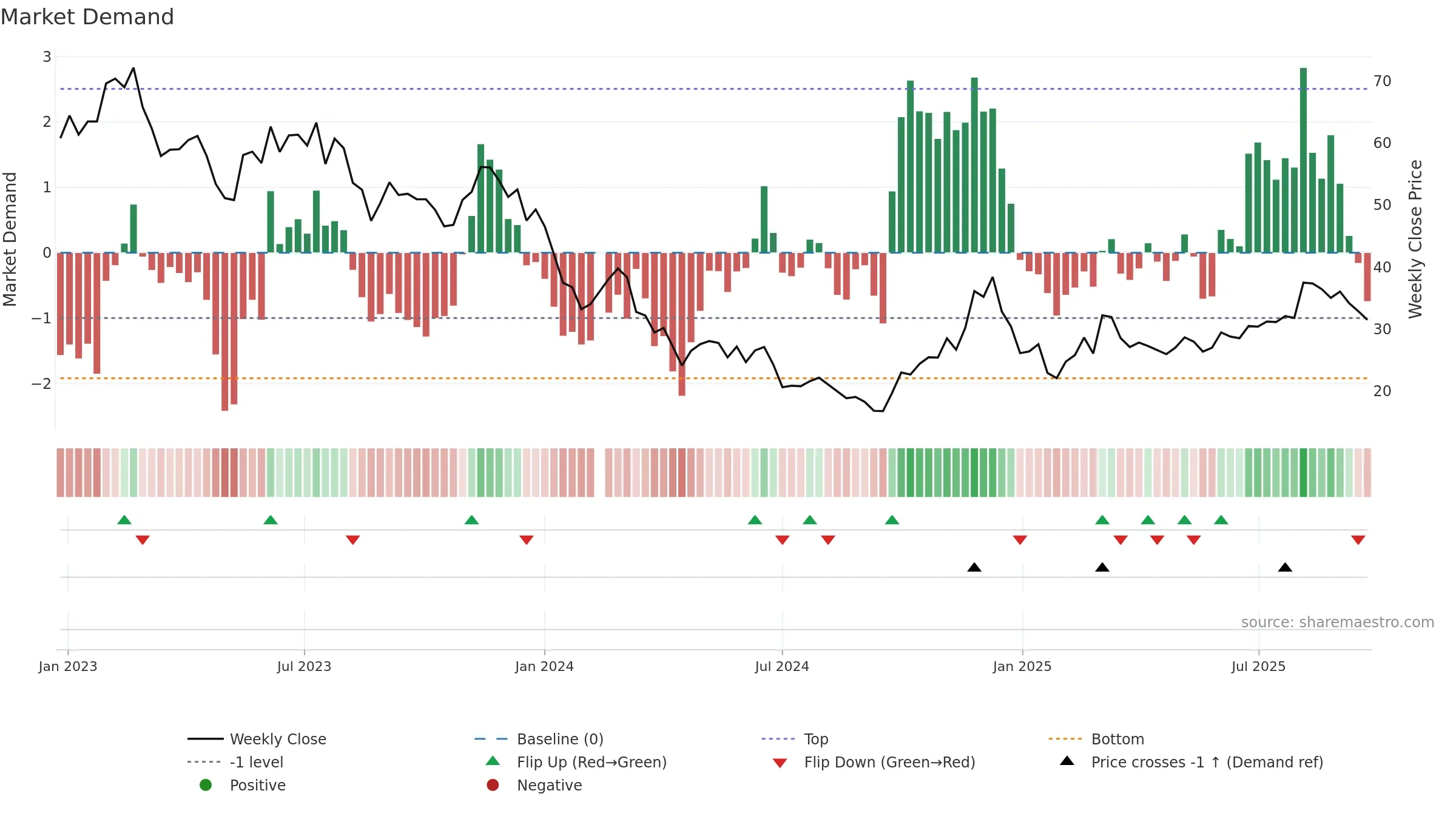 688053 weekly Market Demand chart, closing 2025-09-22.