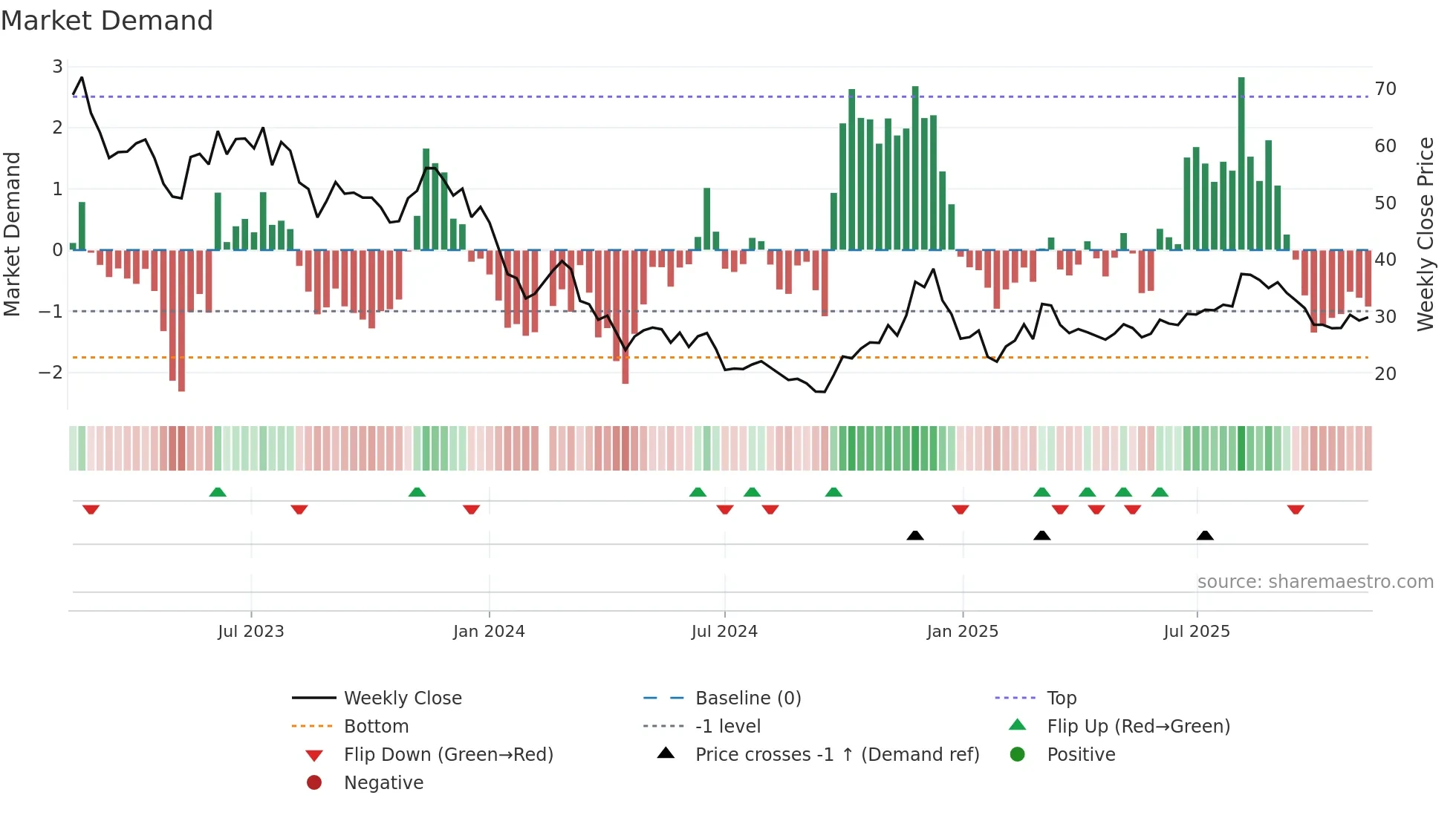 688053 weekly Market Demand chart