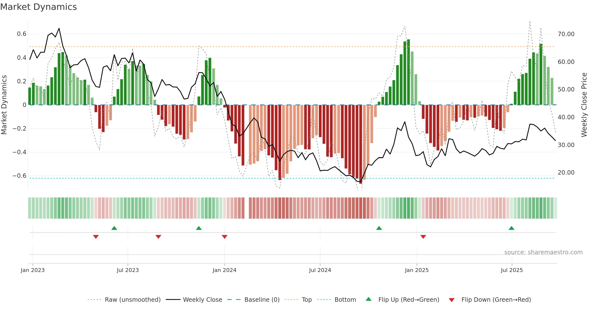 688053 weekly Market Dynamics chart, closing 2025-09-22.