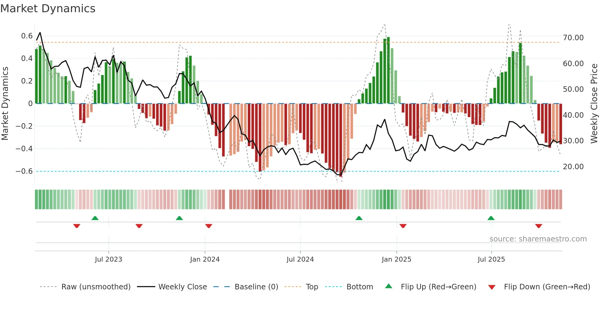 688053 weekly Market Dynamics chart