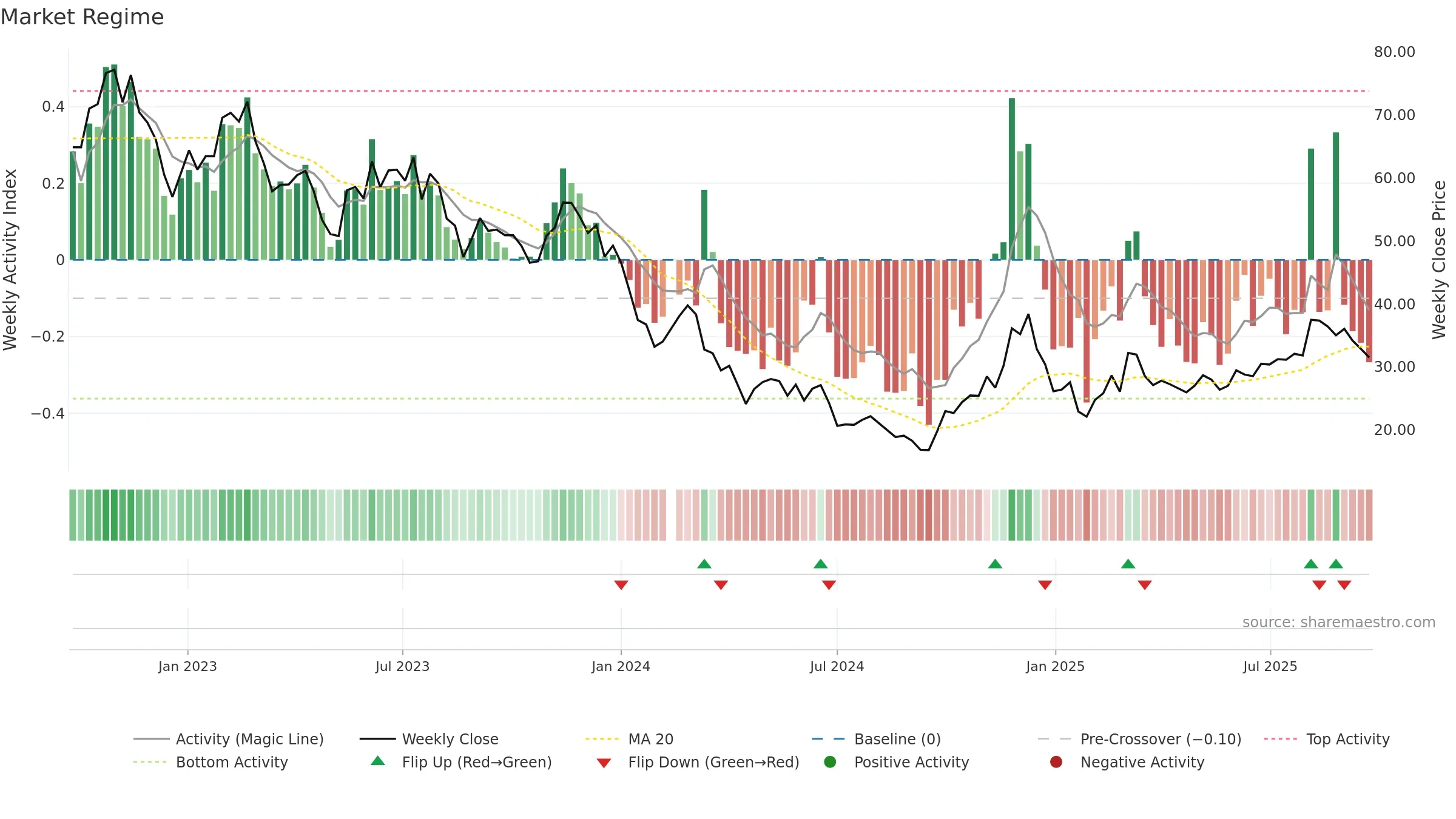 688053 weekly Market Snapshot chart, closing 2025-09-22.