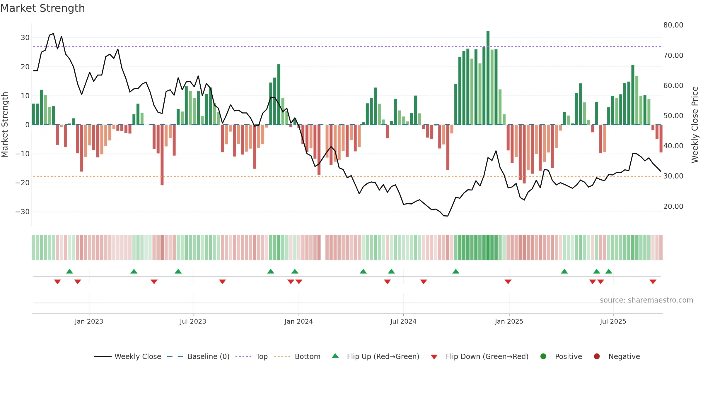688053 weekly Market Strength chart, closing 2025-09-22.