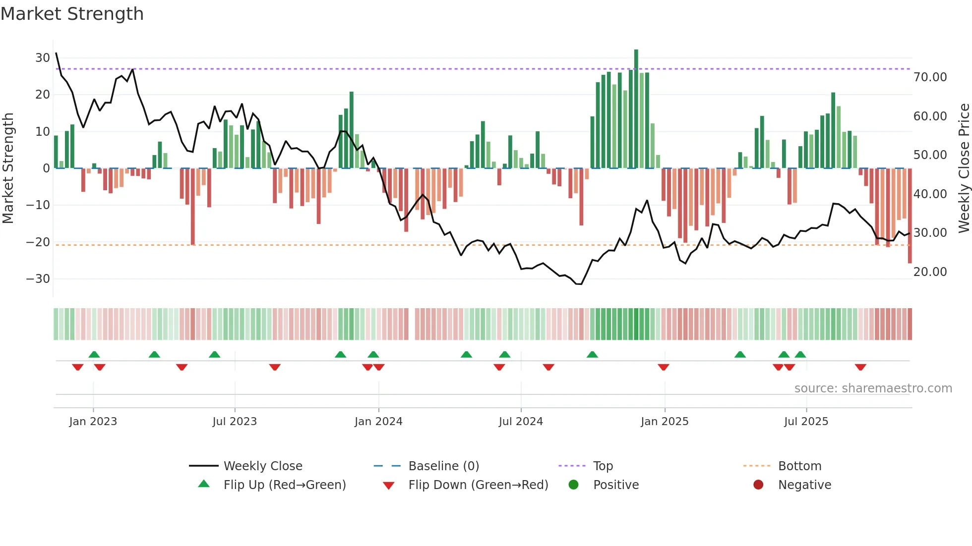 688053 weekly Market Strength chart